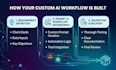 build custom ai workflows, prompt engineering and automation