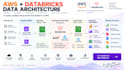 design professional AWS cloud and system  diagrams