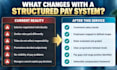 design a salary structure with job evaluation, grades and pay bands