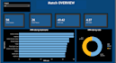 data analysis excel report build power bi, tableau dashboard