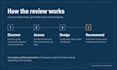 review, design and optimise your AWS data architecture
