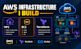 build automate and troubleshoot AWS cloud infrastructure with terraform