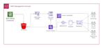 optimize AWS cloud costs