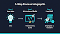 build your aipowered saas mvp using vibe coding