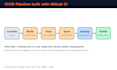 build gitlab cicd pipeline with automated testing, deployment