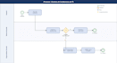 create bpmn process flowcharts and sop documentation