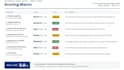 review your product design and write a detailed engineering report