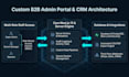 build custom admin dashboard crm and internal tools