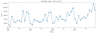 clean and analyze your dataset using python and pandas