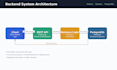 build a scalable node js backend api with postgresql