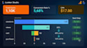 build a google looker studio funnel and conversion dashboard
