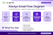 setup klaviyo flows and email marketing for shopify