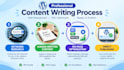 seo content writing and blog posts with publishing