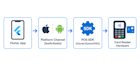 integrate clover sunmi pax pos card reader sdk into your flutter app
