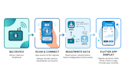 build a flutter ble app for medical or industrial iot devices