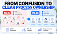 optimize your business processes, raci and accountability