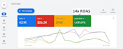 setup, manage and optimize your google ads to increase ROI