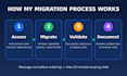 handle all data migration tasks
