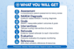 write nursing care plans, case studies and medical research
