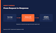 develop a nodejs backend API with ai integration
