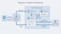 build an ai telegram bot with python and API integrations