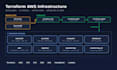 build your AWS infrastructure with terraform