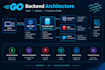 develop go backend apis with secure efficient production ready architecture