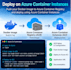 dockerize and deploy your application using docker and azure