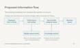 create a 10 slide IT technical proposal presentation
