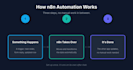 build n8n automation to connect your apps, sync data and integrate apis