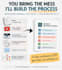 turn your messy business process into a clear sop