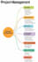 end to end project management and delivery