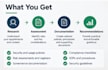 create ai security policies, risk assessments and governance documents