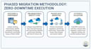 architect and execute a secure microsoft 365 tenant to tenant migration