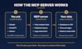 build a custom ai mcp server for claude, chatgpt and cursor
