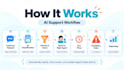 build ai customer support automation with routing and sla