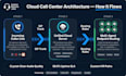 set up your virtual call center and voip