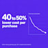 boost roas efficiency on meta, tiktok and google