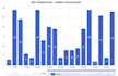 build advanced interactive charts with zoom and timeline