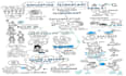 create hand drawn sketchnotes and visual summaries