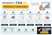 do manufacturer sourcing and find profitable suppliers
