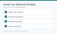 support your AWS marketplace registration, private offers and operations