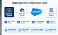 integrate salesforce with external systems using rest apis