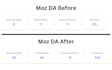 increase moz da domain authority 50 to 70 plus guaranteed
