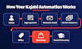 set up kajabi automation, email sequences and funnels