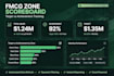 create fmcg zone scoreboard and sr target sheet in excel dashboard