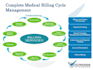 do credentialing, charge entry, benefits, denial management