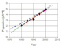 analyze your data using linear regression model