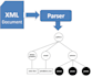 fix, validate, or transform your XML files using xsd, xslt, xpath