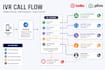 develop twilio plivo SMS voice and IVR solutions